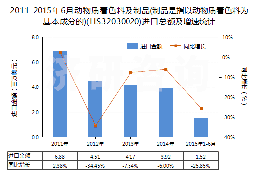 2011-2015年6月動物質(zhì)著色料及制品(制品是指以動物質(zhì)著色料為基本成分的)(HS32030020)進口總額及增速統(tǒng)計